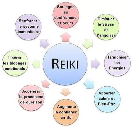 Schéma des bienfaits du Reiki